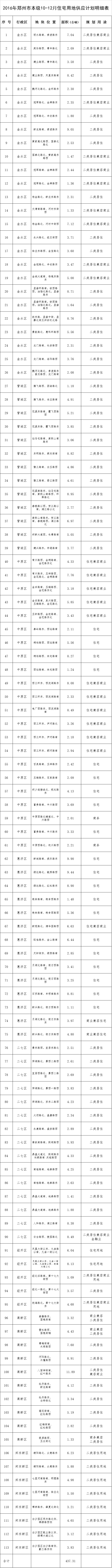 郑州市10-12月住宅用地供应计划预公告（第一批）