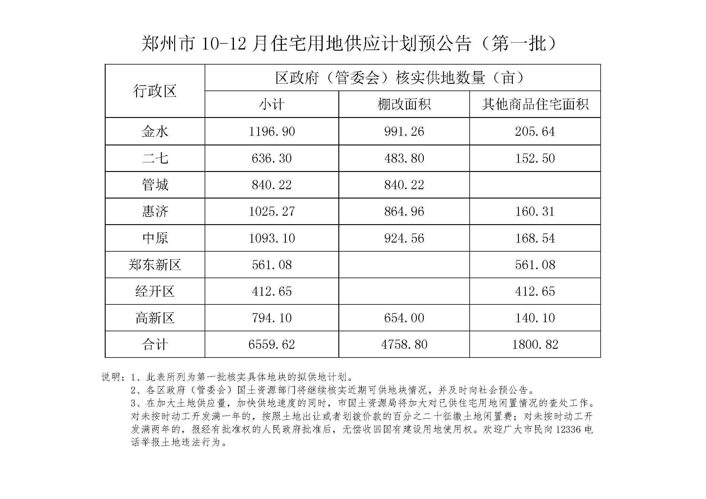 郑州市10-12月住宅用地供应计划预公告（第一批）